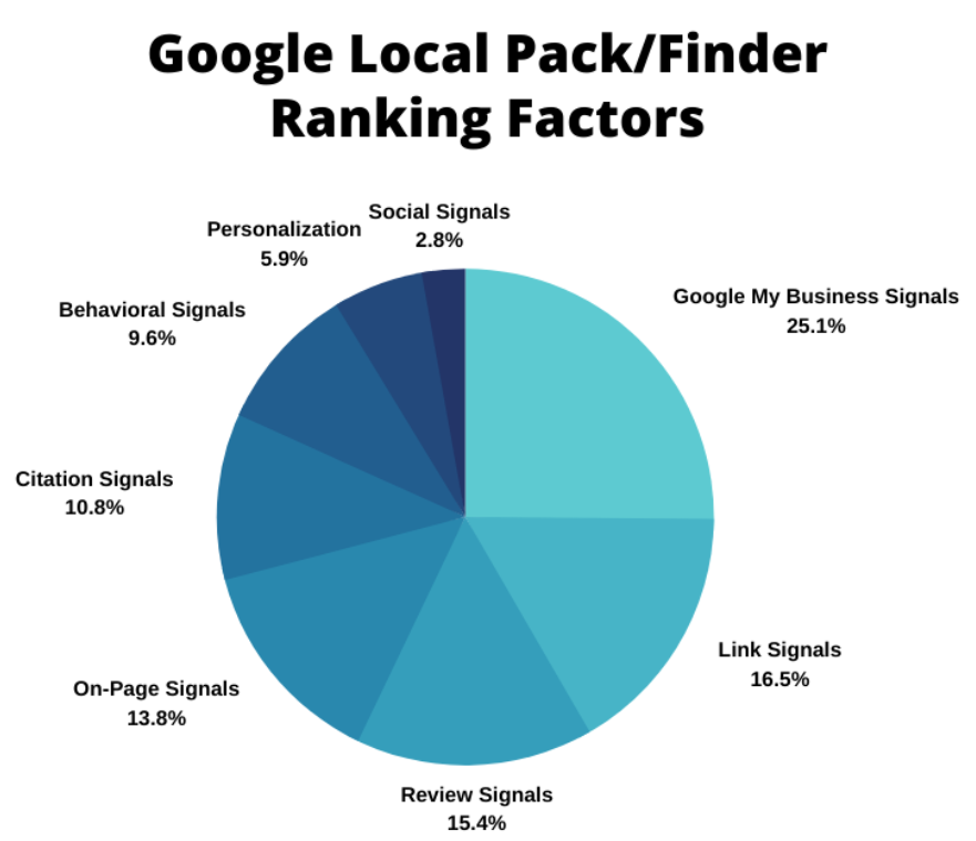 Google Business Profile Ranking Factors
