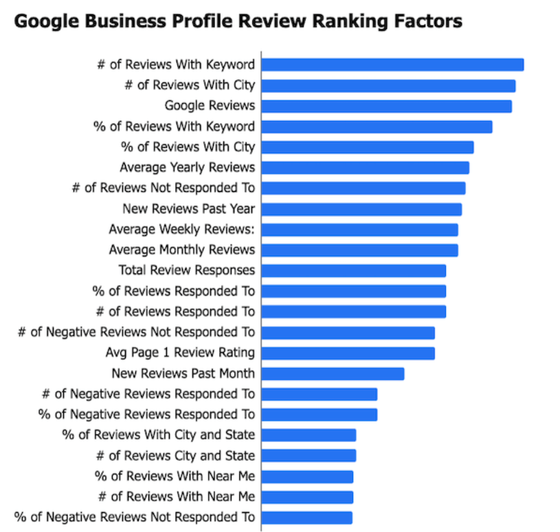 Google Business Profile Ranking Factors