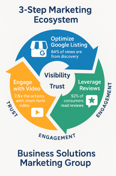 Business Solutions Marketing Group