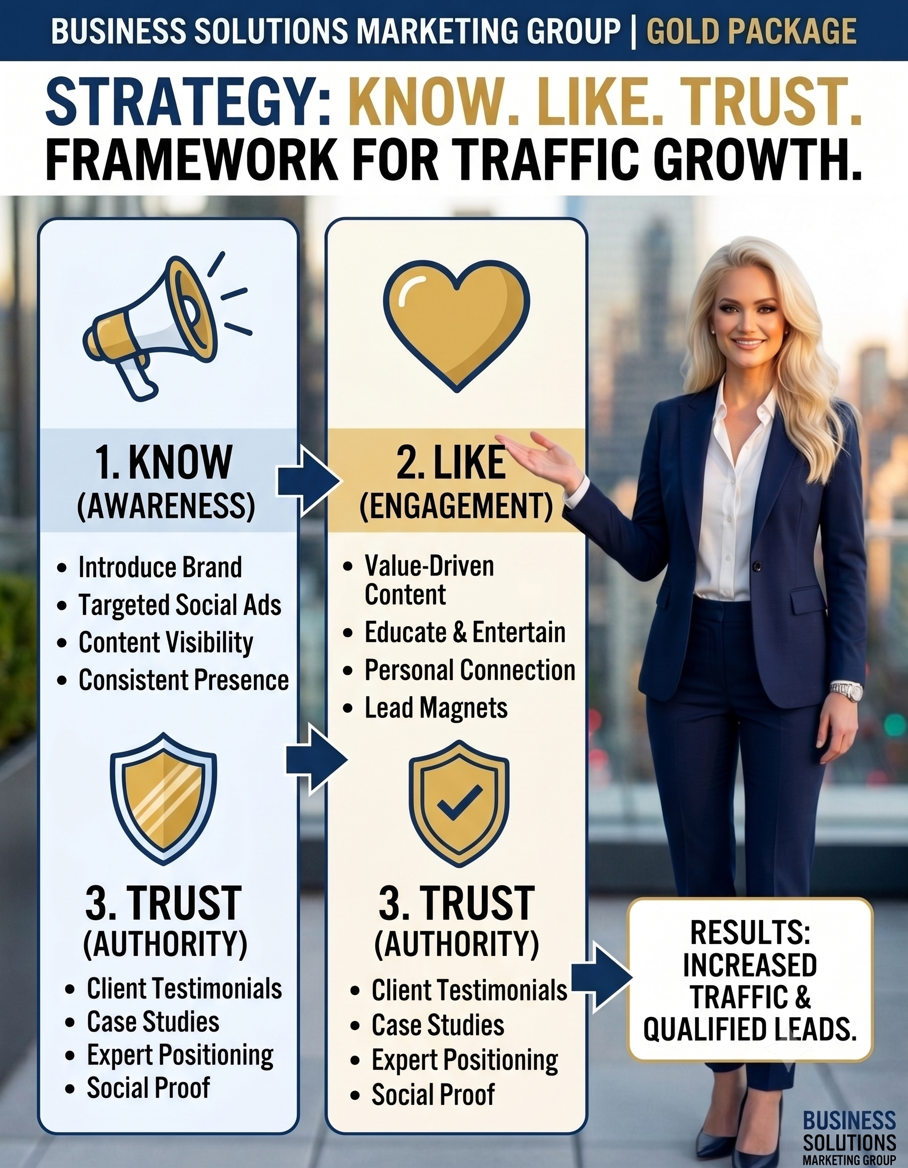 Business Solutions Marketing Group Gold Package strategy chart displaying the Know Like and Trust framework for traffic growth.
